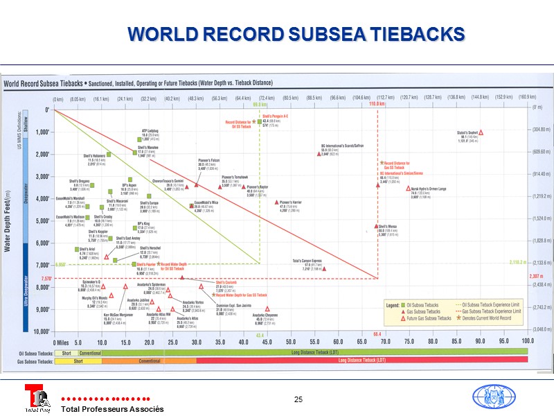 WORLD RECORD SUBSEA TIEBACKS